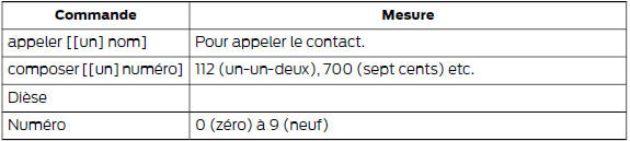Commandes du répertoire