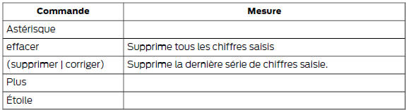 Commandes du répertoire