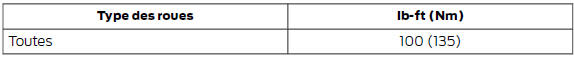 Couple de serrage des écrous de roue