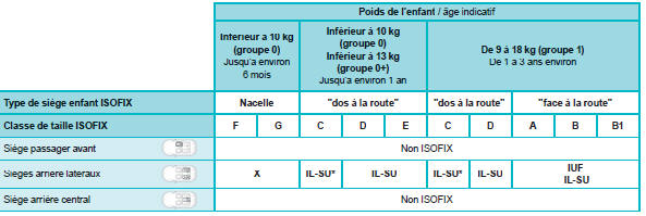 Tableau récapitulatif pour l'emplacement des sièges enfants ISOFIX