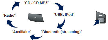 CD, CD MP3, lecteur USB